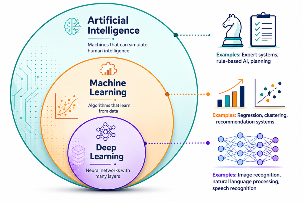 AI vs Machine Learning vs Deep Learning: Differences Clearly Explained 2026